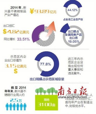 11月23日至25日，廣東省出入境檢驗檢疫局派出驗收專家組（下稱“考核驗收組”）對新興縣出口不銹鋼制品質(zhì)量安全示范區(qū)實施現(xiàn)場考核。考核驗收組審核了新興縣政府提交的有關(guān)資料，并聽取新興縣創(chuàng)建不銹鋼制品質(zhì)量安全示范區(qū)情況的匯報。在抽樣審核驗收指標(biāo)、實地走訪、抽查創(chuàng)建示范區(qū)工作材料等一系列環(huán)節(jié)后，考核驗收組宣布，新興縣出口不銹鋼制品質(zhì)量安全示范區(qū)通過現(xiàn)場考核驗收。