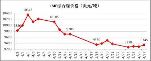 4月倫鎳在國內(nèi)商品極度疲軟影響下，其上漲受到明顯的抑制， 4月中旬在地緣政治風險以及鎳礦供應(yīng)增加的預(yù)期下，鎳價表現(xiàn)極其疲軟，下旬逐漸完成探底。從技術(shù)面看，4月下旬倫鎳在9300美元附件得到支撐，價格有望在隨后迎來小幅反彈，但上阻力線9800-9900美元附近。隨后再向下的概率增加，預(yù)計5月上旬，若價格在9300美元附近不能支撐住，有望跌至8300-8500美元區(qū)域。