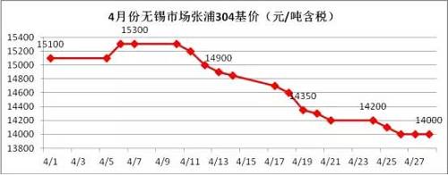 業(yè)內(nèi)部分貿(mào)易商認為價格一路下跌，主要源于下游需求沒有了，所以要不斷低價刺激下游需求，以完成自身的“跑路”。雖然，對于不銹鋼需求最大的房地產(chǎn)行業(yè)受到政策的輪番轟炸，使得下游需求環(huán)比2016年是有減少，但是相比2015年還是相對正常的，只是下游買家，看到不銹鋼價格一路下滑，且沒有止跌的跡象，觀望情緒不斷增加，僅僅按需采購。