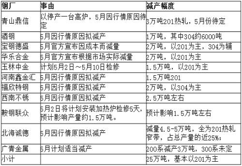 從庫存角度來看，無錫市場去庫存還可以，但佛山市場去庫存不理想，總庫存才減少33219噸，庫存高位仍舊在36萬噸，5月份還將繼續(xù)去庫存。