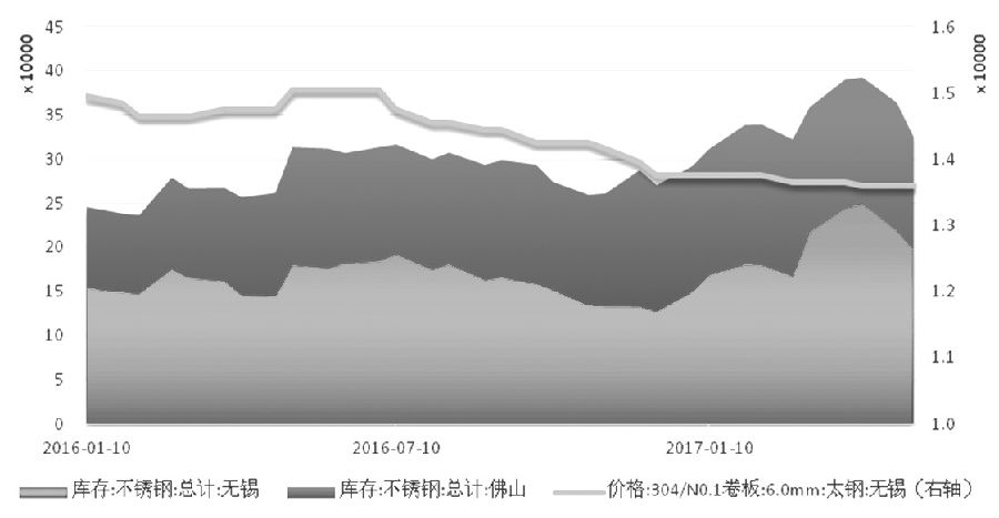 在需求沒有明顯支撐的情況下，不銹鋼價格難言好轉(zhuǎn)，進(jìn)而壓縮不銹鋼廠利潤，傳導(dǎo)至原料端，鎳價筑底之路仍漫長。