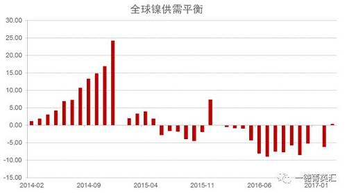 世界金屬統(tǒng)計(jì)局公布數(shù)據(jù)顯示，2016年全球鎳市供應(yīng)短缺5.15萬噸，2015年全年供應(yīng)過剩7.35萬噸。2016年全球精煉鎳產(chǎn)量為182.76萬噸，需求量為187.91萬噸。2016年全球鎳表觀需求量較前一年增加12.9萬噸。最新數(shù)據(jù)顯示，2017年1-3月全球鎳市供應(yīng)過剩3,300噸，2016年全球鎳市供應(yīng)短缺6.2萬噸。