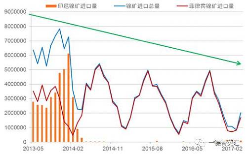 國內(nèi)進(jìn)口鎳礦總量下降原因：2014年印尼禁礦之后，國內(nèi)主要消耗港口庫存，而后印尼鎳鐵項(xiàng)目逐漸上線，由于印尼鎳鐵成本優(yōu)勢，逐漸取代國內(nèi)的鎳鐵生產(chǎn)企業(yè)，占領(lǐng)市場。