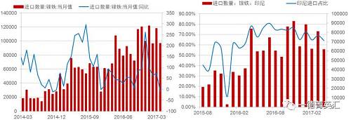 由于國內(nèi)鎳鐵產(chǎn)量降低，鎳鐵進(jìn)口量會(huì)增加以彌補(bǔ)國內(nèi)的供給缺口，所以國內(nèi)企業(yè)在印尼新上的一些鎳鐵產(chǎn)能陸續(xù)釋放，同時(shí)配套不銹鋼產(chǎn)能不能上線的時(shí)間差內(nèi)，國內(nèi)鎳鐵對(duì)印尼的進(jìn)口依存度（進(jìn)口量/產(chǎn)量，實(shí)物量上看大概10%，金屬量上看50%）會(huì)持續(xù)高位，但由于前期進(jìn)口量較大，基數(shù)因素影響，未來鎳鐵進(jìn)口增速會(huì)降低。