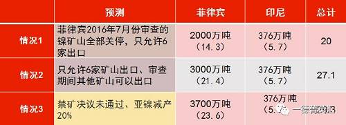 印尼國企Antam已經(jīng)開始出口低品位紅土鎳礦，鎳含量在1.7%以下，該公司已經(jīng)向中國出口16.5萬濕噸紅土鎳礦，并正在準(zhǔn)備裝運(yùn)第二批鎳礦。公司已經(jīng)向政府提交第二份出口申請(qǐng)，根據(jù)其位于馬魯古北部，東黑馬拉黑島新建內(nèi)亞冶煉廠的產(chǎn)能，公司申請(qǐng)出口另外370萬濕噸紅土鎳礦。據(jù)了解，印尼國內(nèi)第二批申請(qǐng)鎳礦出口的企業(yè)已經(jīng)遞交相關(guān)材料，具體企業(yè)以及申請(qǐng)出口量如下表所示：