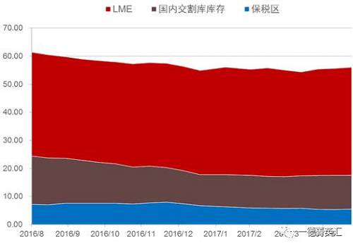 去庫存步伐緩慢。根據(jù)我們的數(shù)據(jù)追蹤，近期國內(nèi)鎳板庫存基本持穩(wěn)，但值得注意的是，LME市場兩個(gè)交易日庫存分別增加6810和近6000噸，據(jù)了解市場上流通的大量鎳豆注冊(cè)倉單或是移倉至香港（據(jù)了解，香港鎳豆注冊(cè)倉單有部分補(bǔ)貼）造成的庫存激增現(xiàn)象。