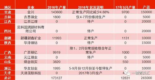 國內(nèi)總產(chǎn)能26.5萬噸，金川產(chǎn)能15萬，占比56.6%。甘肅地區(qū)5月份電解鎳產(chǎn)量略有減少，相比4月份產(chǎn)量下滑3%。新疆新鑫5月份電解槽維護(hù)完畢，電解鎳鎳生產(chǎn)恢復(fù)正常,自4月份750噸增長至1131噸。吉恩鎳業(yè)、浙江華友鈷業(yè)電解鎳?yán)^續(xù)暫停生產(chǎn)。