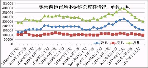 6月份下旬第一波上漲，雖然低庫存的貿(mào)易商訂貨火爆，但是一大半的訂貨都是以期貨為主，導(dǎo)致實(shí)際現(xiàn)貨流入市場有限，很快就被分銷到下游，使得6月份下旬庫存進(jìn)一步下降。第二波月末上漲開始，下游用戶還是有被促動下單，所以到時前期的期貨入市也未必會大幅增加庫存，7月市場走勢總體均價環(huán)比6月下跌的可能性不大，很有可能震蕩上行，漲一波跌一波，總體上行。