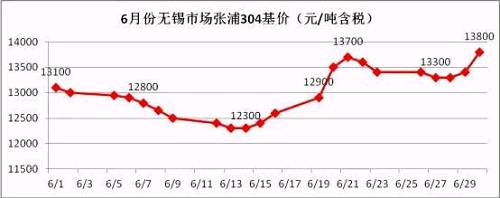 從6月的走勢圖可以看到，月中304價格觸底反彈，價格一度上沖至13700元/噸，而月底市場報價再次走高，并且沖破前期高位，民營鋼廠304冷軋直沖14000元/噸，國有和合資鋼廠304冷軋已經(jīng)突破14000元/噸。