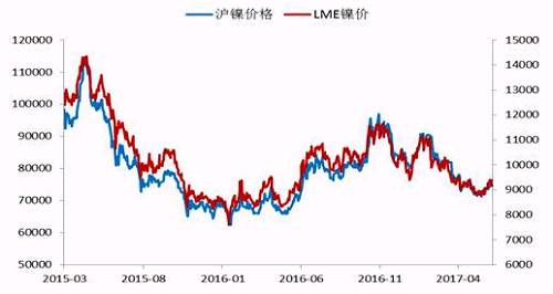 今年2月份以來，鎳價震蕩下行，震蕩至71000點附近獲得支撐，此輪下跌已經(jīng)吃掉了自去年底部上行以來的90%的漲幅，在這期間，鎳價主要受宏觀層面美元走勢、國內(nèi)資金面狀況以及印尼放松鎳礦出口，菲律賓環(huán)保審查情況的左右。