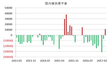 WBMS最新數(shù)據(jù)顯示，國內(nèi)冶煉廠/精煉廠鎳產(chǎn)量較2016年減少2.6萬噸，表觀需求量較上年下降10.7萬噸，主要由于俄鎳進口量下降。