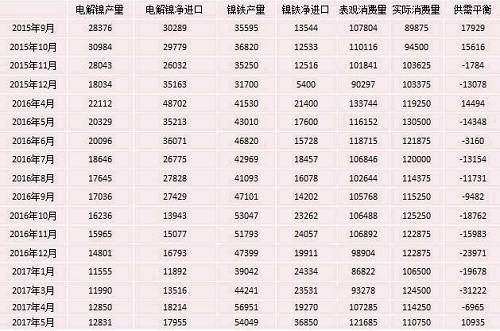 產(chǎn)業(yè)利空盡放，鎳價三季度或將迎來曙光丨下半年投資報告