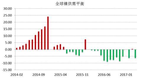 WBMS公布的最新數(shù)據(jù)顯示，2017年1-4月全球鎳市供應短缺3.53萬噸，2016年全球鎳市供應短缺6.2萬噸。INSG公布的最新數(shù)據(jù)顯示，全球精煉鎳供應缺口在4月份縮窄至2.24萬噸，因來自印尼和中國的精煉鎳產(chǎn)量跳增。