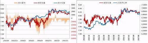 今年二季度以來，人民幣升值，美元/人民幣震，鎳內(nèi)外比值也隨之震蕩下行，進口盈利窗口持續(xù)關閉，但是我們可以看到整個二季度鎳現(xiàn)貨進口虧損并不大，后期貿(mào)易上依舊可依據(jù)此數(shù)據(jù)監(jiān)控把控進口時機。