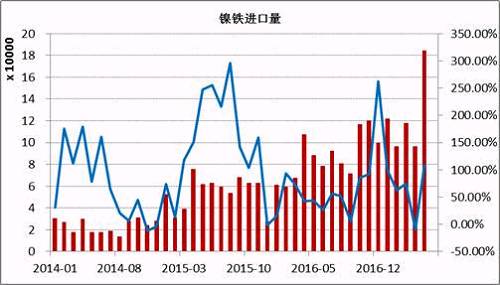 數(shù)據(jù)顯示，2017年5月鎳鐵進口量為184066噸，同比增長108%。1-5月份累計進口量同比增長59.37%。其中來自印尼的158130噸，同比增長165.3%，1-5月份累計從印尼進口增長76.43%。國內(nèi)鎳鐵企業(yè)減產(chǎn)造成的缺口主要通過印尼進口來彌補，后期印尼鎳鐵項目繼續(xù)投產(chǎn)，在期不銹鋼項目未落地之前，大部分依舊出口到中國。