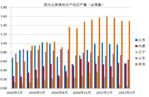 數(shù)據(jù)顯示，國內(nèi)鎳鐵企業(yè)2017年6月產(chǎn)量為66.16萬噸，環(huán)比增加4.45%，者和金屬量為3.265萬噸，環(huán)比增加5.02%。其中高鎳鐵環(huán)比增幅較大，主要原因是，江蘇、山東地區(qū)規(guī)模工廠提高產(chǎn)量。由于環(huán)保以及成本因素，二季度國內(nèi)鎳鐵企業(yè)開工率較低，內(nèi)蒙、遼寧地區(qū)只有15%左右的開工率，山東、江蘇等地業(yè)之后30%。目前鎳鐵價格有所回升，后期鎳鐵生產(chǎn)企業(yè)開工率有望提高。