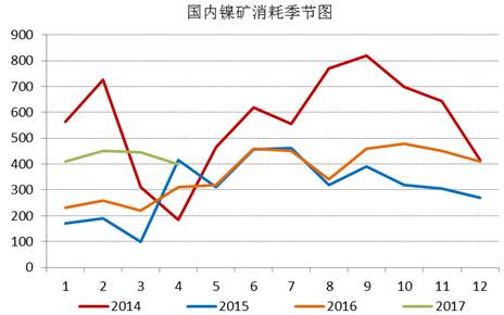通過追蹤國內(nèi)鎳礦消耗季節(jié)圖，我們發(fā)現(xiàn)三季度，鎳礦消耗是會逐漸增加的，通過我們對鎳鐵生產(chǎn)企業(yè)的追蹤，目前鎳鐵生產(chǎn)企業(yè)開工率依舊處于低位，當前鎳鐵成本的下行疊加鎳鐵價格的上漲，鎳鐵生產(chǎn)企業(yè)虧損縮窄，山東地區(qū)KERF工藝甚至出現(xiàn)盈利，后期鎳鐵企業(yè)復產(chǎn)具備動力，我們預計三季度鎳礦消耗月均量在500萬噸附近。