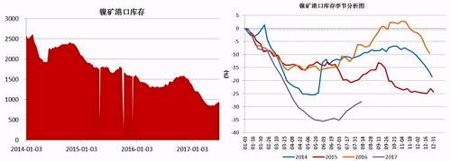 截止6月底，國內(nèi)主要港口鎳礦庫存為941萬噸，較前期842萬噸的低位有了明顯增加，主要得益于印尼鎳礦出口政策放松，菲律賓前環(huán)境部長被解聘，進口量增加；同時國內(nèi)二季度由于環(huán)保因素以及成本因素，大部分鎳鐵生產(chǎn)企業(yè)停產(chǎn)減產(chǎn)，對鎳礦需求減少。預計三季度港口鎳礦庫存依舊會持續(xù)“蓄水”。
