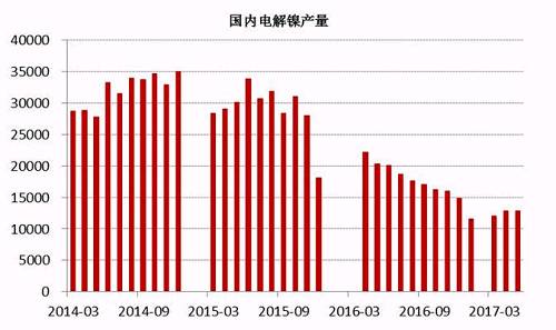 2017年6月中國電解鎳產(chǎn)量約為13245噸，較5月產(chǎn)量12831噸增長3.22%。從歷史數(shù)據(jù)我們不難看出，年內(nèi)幾個月國內(nèi)電解鎳產(chǎn)量較去年同期有明顯的下滑趨勢，這主要是由于鎳價在經(jīng)歷了去年的上漲之后，持續(xù)低迷，企業(yè)處于虧損狀態(tài)之下，生產(chǎn)積極性不高。