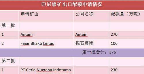 目前第二批申請出口配額并獲得批準的只有一家企業(yè)，配額量230萬噸。截止六月底，印尼已出口9船，F(xiàn)ajar 5船，antam4船。 Antam公司已經(jīng)向政府提交第二份出口申請，公司申請出口另外370萬濕噸紅土鎳礦，第二批出口配額將被分配給其他的市場，包括與日本的長協(xié)。