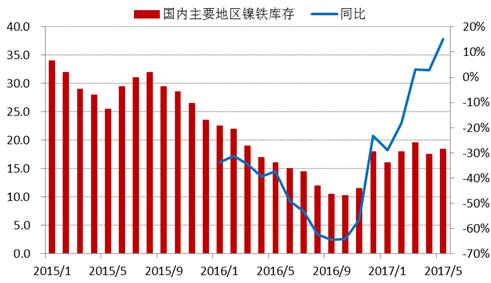 進入2017年以來，全國主要地區(qū)鎳鐵庫存基本持穩(wěn)，維持在15-20萬噸上下，由于去年同期庫存較低，未來三季度預計鎳鐵庫存增速加快。
