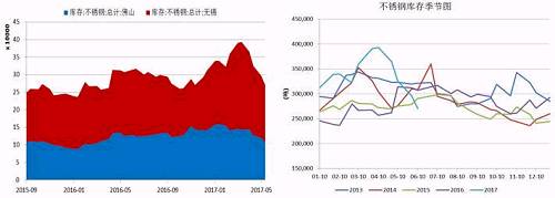 無錫、佛山兩地不銹鋼庫存在5月中旬達到峰值，主要是前期不銹鋼廠利潤可觀，生產(chǎn)企業(yè)開工率較高，而下游需求遲遲未發(fā)力導致庫存大量積壓。而后不銹鋼庫存大幅下降，目前回兩地庫存總量回歸至27萬噸，從季節(jié)性分析圖中可以看到，后期不銹鋼是有補庫需要的。