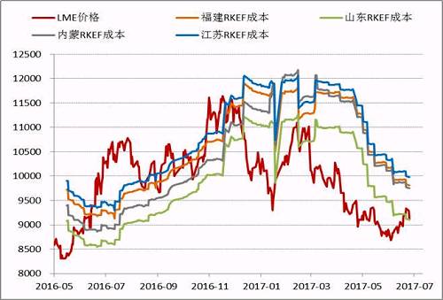 近期隨著鎳價的進一步反彈，國內(nèi)鎳鐵價格也再度回升，根據(jù)目前的數(shù)據(jù)，部分電爐企業(yè)已經(jīng)出現(xiàn)盈利，這為三季度鎳鐵生產(chǎn)企業(yè)復產(chǎn)、鎳鐵產(chǎn)量上升打下伏筆。