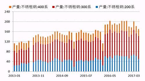 2017年5月份國內(nèi)27家主流不銹鋼廠粗鋼產(chǎn)量為178.21萬噸，環(huán)比4月份減少10.76萬噸，降幅為5.69%；同比去年期減少37.79萬噸，降幅為17.5%。5月份減產(chǎn)主要是由于鞍鋼聯(lián)眾、酒鋼、寶鋼德盛、華樂合金、玉林中金、河南鑫金匯、福欣特鋼、西南不銹等進行檢修而減產(chǎn)造成。進入六月后，德龍復產(chǎn)而增加，同時成本下降個別鋼廠產(chǎn)量提高。預計6月份總計劃產(chǎn)量將達190萬噸水平，環(huán)比增7%，同比降4%。