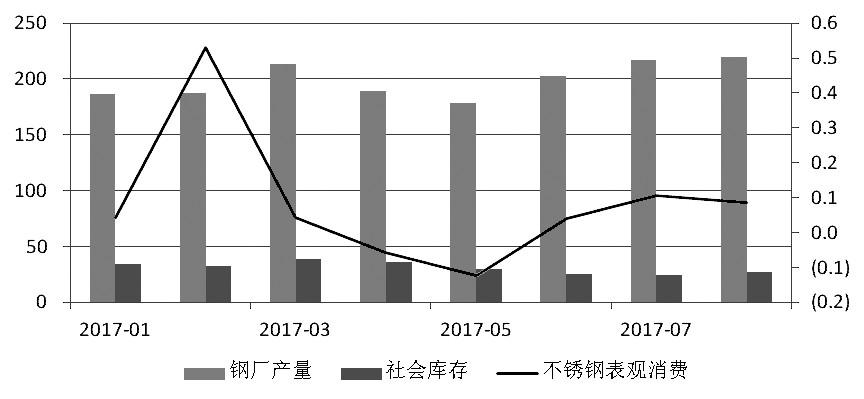 近期，宏觀氛圍轉暖，房地產銷售面積累計同比增幅有所走高。而不銹鋼在經歷了三個月的去庫存之后，6月底、7月初中下游集中補庫，助推不銹鋼價格上行，進而使得鋼廠利潤增加，對作為原料的鎳金屬形成支撐，鎳價高位運行。