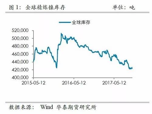 整體上，在2015年12月至2016年1月份鎳庫(kù)存的增加，我們認(rèn)為已經(jīng)將此前市場(chǎng)的隱形庫(kù)存充分調(diào)動(dòng)，當(dāng)前留在社會(huì)的庫(kù)存或不是很多了。截至10月份，我們依然維持這樣的判斷。