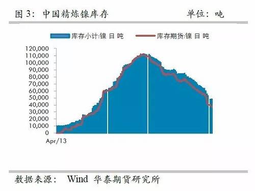 另外，從9月份中國(guó)精煉鎳凈進(jìn)口來(lái)看，環(huán)比增加比較有限，而9月份進(jìn)口盈利窗口基本上持續(xù)打開(kāi)，但是卻無(wú)法刺激更多的進(jìn)口，顯示國(guó)外可銷售精煉鎳板庫(kù)存量已經(jīng)十分有限。