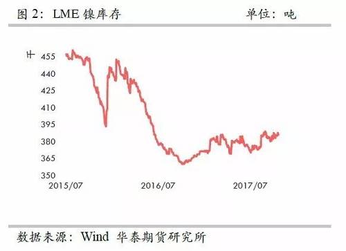 整體上，在2015年12月至2016年1月份鎳庫(kù)存的增加，我們認(rèn)為已經(jīng)將此前市場(chǎng)的隱形庫(kù)存充分調(diào)動(dòng)，當(dāng)前留在社會(huì)的庫(kù)存或不是很多了。截至10月份，我們依然維持這樣的判斷。