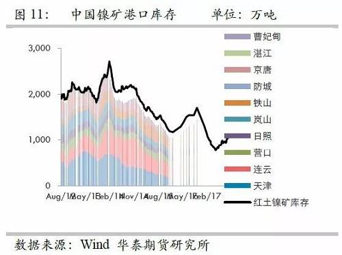由于國(guó)內(nèi)港口庫(kù)存自9月份以來(lái)的增量折合鎳鐵產(chǎn)量大約三周左右；而因9月份國(guó)內(nèi)鎳鐵產(chǎn)量較高，因此盡管9月鎳礦進(jìn)口環(huán)比有較大增量，但富余量也僅僅兩周的鎳鐵產(chǎn)量，因此，目前的彈性庫(kù)存僅僅5周左右的量，因此，是無(wú)法應(yīng)對(duì)菲律賓雨季的影響。此外，如果山東環(huán)保嚴(yán)格執(zhí)行，則被迫需要其他地區(qū)產(chǎn)能，因此會(huì)使得庫(kù)存和生產(chǎn)之間更容易出現(xiàn)錯(cuò)配行為。