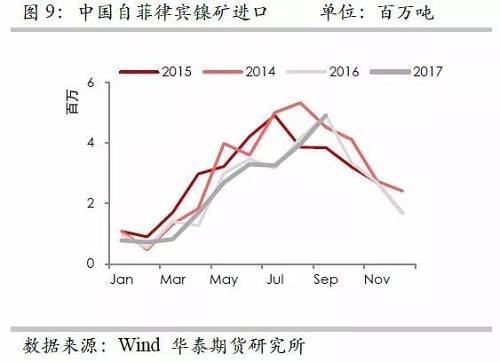 但由于印尼鎳礦出口配額繼續(xù)增加，因此未來(lái)來(lái)自印尼的鎳礦進(jìn)口依然呈現(xiàn)增加格局，但是預(yù)估因鎳礦出口企業(yè)需要準(zhǔn)備時(shí)間，因此未來(lái)幾個(gè)月出口或以平穩(wěn)為主。