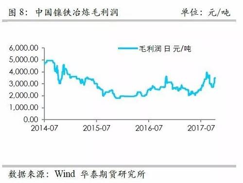 而鎳礦方面，9月份進(jìn)口量環(huán)比再度增加，不過(guò)相對(duì)去年同期增量不算太高，并且來(lái)自菲律賓的鎳礦進(jìn)口基本上和去年同期持平，增量主要是印尼鎳礦的進(jìn)口。但是，從環(huán)比數(shù)據(jù)來(lái)看，自印尼的進(jìn)口穩(wěn)定在60萬(wàn)噸/月。