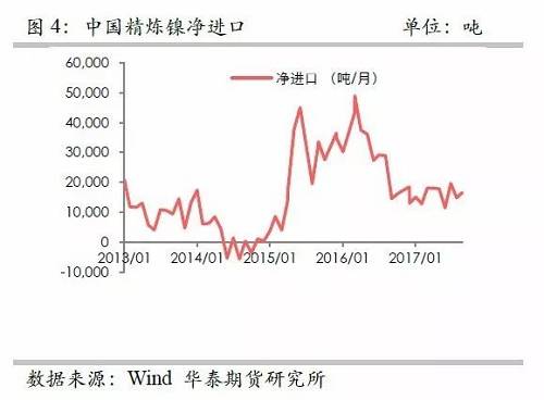 另外，從9月份中國(guó)精煉鎳凈進(jìn)口來(lái)看，環(huán)比增加比較有限，而9月份進(jìn)口盈利窗口基本上持續(xù)打開(kāi)，但是卻無(wú)法刺激更多的進(jìn)口，顯示國(guó)外可銷售精煉鎳板庫(kù)存量已經(jīng)十分有限。
