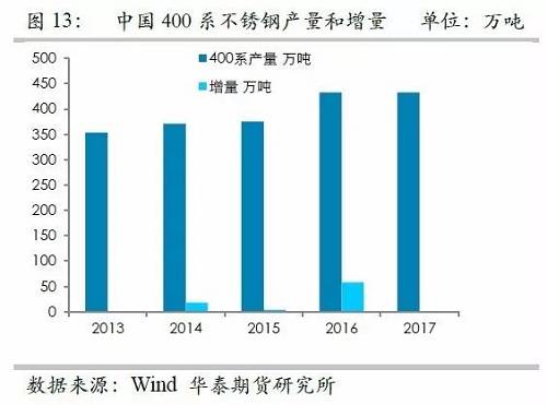 之所以關(guān)注印尼不銹鋼，主要原因在于印尼鎳礦品位相對(duì)較高，因此鎳鐵改進(jìn)之后，品位較高，可以直接生產(chǎn)不銹鋼，而對(duì)精煉鎳需求較弱，但是國(guó)內(nèi)鎳鐵品位整體偏低，對(duì)精煉鎳需求大，因此如果國(guó)內(nèi)產(chǎn)能被擠壓之后，對(duì)于精煉鎳的需求會(huì)降低。