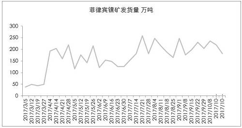 9月初以來，港口庫存增加折算為2萬金屬噸左右，也僅是三個星期的鎳鐵產量。因為印尼出口政策，國內企業(yè)在雨季之前沒有備庫存。
