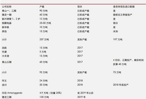 據(jù)機構統(tǒng)計數(shù)據(jù)表明， 2017 年 9 月份，中國鎳鐵產量環(huán)比再度增加，但是，鎳鐵市場整體依然表現(xiàn)為貨源緊缺，而 9 月不銹鋼需求則不是很理想，因此，鎳鐵冶煉企業(yè)對于未來限產實際上已經有所準備。國內鎳鐵預期減產，環(huán)保影響大約0.45-0.5萬噸/月；目前產能總利用率不足60%另外；冶煉企業(yè)有一定攢貨。