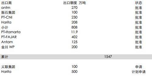 印尼能源與礦業(yè)部官員BambangSusigit表示，截至9月底，印尼出口鎳礦石149萬濕噸，出口鋁土礦49萬濕噸。而此前，截至8月中期，印尼已出口鎳礦石140萬噸。顯示出后續(xù)的出口配額暫時尚未發(fā)送，這意味著后續(xù)新增的配額需要一定的準備時期，因此可能未必能夠補充菲律賓雨季的影響。但2018年鎳礦供應將比較充足。