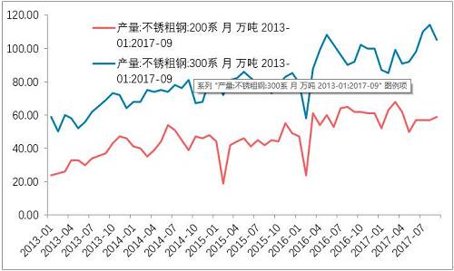 10月底不銹鋼市場初步庫存，驗證了，不銹鋼進入平衡期。檢修之后的企業(yè)復產的競爭。整個產業(yè)鏈之中，此前不銹鋼最弱，即便已經達到平衡，那么后期復產預期便回升，從利空轉成中性。鎳產業(yè)鏈無所阻礙。