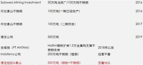 一期影響已經落地和消化，但二期還沒有落地，目前預估是2018年一季度，如果二期還是這么大的量，會改變國內精煉鎳供需平衡，目前的精煉鎳供應總能力將不再短缺，除非俄鎳進一步的減產，國內市場終端需求增加。