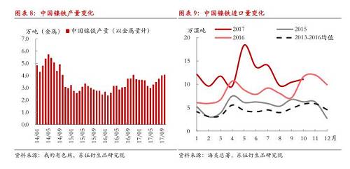 綜上所述，現(xiàn)階段國內(nèi)鎳鐵冬季限產(chǎn)不及預(yù)期，市場對供給增長的擔(dān)憂有所加劇，在國內(nèi)鎳鐵企業(yè)盈利尚未大幅縮減的情況下，我們認(rèn)為產(chǎn)量出現(xiàn)明顯收縮有一定難度，整體判斷12月份國內(nèi)鎳鐵產(chǎn)量折合金屬量仍會在3.8萬噸以上，整個原生鎳供給仍將處于年內(nèi)較高水平。值得注意的是，不排除重污染天氣出現(xiàn)，政策限產(chǎn)力度增大的可能性，同時，如果鎳價遭遇大幅下跌，而鎳鐵廠利潤顯著收縮，產(chǎn)量環(huán)比則可能出現(xiàn)較大收縮。
