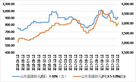 鎳鐵價格顯著回升，低鎳鐵上漲相對顯著