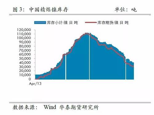 而即便允許鎳豆成為交割品，也很難改變格局，主要是目前鎳豆的主要供應(yīng)商必和必拓已經(jīng)將產(chǎn)品重心轉(zhuǎn)向硫酸鎳，未來其產(chǎn)量將以硫酸鎳的形式出現(xiàn)在市場，因此，精煉鎳緊張預(yù)期依然不變。