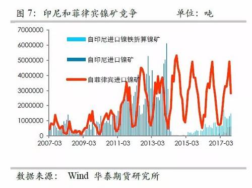 另外，目前鎳鐵冶煉的利潤已經(jīng)回歸較低的位臵，未來鎳鐵鎳礦整體變化取決于鎳礦，因此，整體鎳鐵鎳礦環(huán)節(jié)成為鎳價的拖累力量。