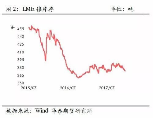 策略報(bào)告 | 鎳價實(shí)現(xiàn)反彈邏輯，需要靜待印尼不銹鋼沖擊