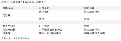 另外，從硫酸鎳的供應(yīng)增長途徑來看，特別是國外供應(yīng)，主要是預(yù)期以必和必拓為主，也就是當(dāng)前硫酸鎳供應(yīng)的主要路徑是以和精煉鎳爭奪原料為主，因此，硫酸鎳產(chǎn)量的增加會 擠壓精煉鎳的供應(yīng)。