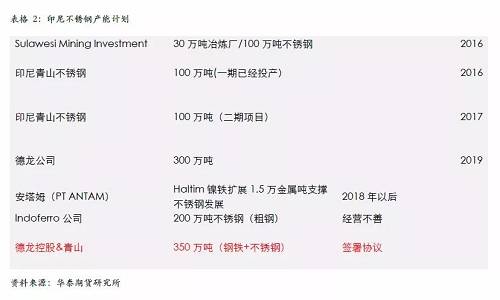 不過，國內(nèi)不銹鋼企業(yè)已經(jīng)嚴(yán)陣以待，自9月份300系不銹鋼產(chǎn)量為應(yīng)對印尼一期下降之后，基本上沒有恢復(fù)，導(dǎo)致現(xiàn)貨300系不銹鋼 12月份出現(xiàn)明顯的緊張，從當(dāng)前的格局來看，國內(nèi)不銹鋼企業(yè)沒有明顯的增產(chǎn)打算，整體市場份額已經(jīng)為印尼二期預(yù)留，另外，中國不銹鋼終端市場依然是以增長預(yù)期為主，特別是不銹鋼價格預(yù)期被長期壓制，我們認(rèn)為低廉的價格將吸引消費(fèi)升級，終端市場份額的增長將自然的消除印尼二期不銹鋼的影響。