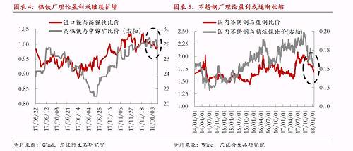 綜上所述，宏觀因素對(duì)鎳價(jià)形成階段強(qiáng)支撐，最可能結(jié)果是鎳產(chǎn)業(yè)鏈再度被拖入“景氣周期”，利潤則繼續(xù)向中游集中，而下游不銹鋼行業(yè)利潤被動(dòng)擠壓將更加明顯。鎳料供需矛盾伴隨鎳價(jià)上漲繼續(xù)深化，最終將導(dǎo)致“景氣周期”被打破，反過來為鎳價(jià)急跌埋下隱患。節(jié)奏上我們認(rèn)為春節(jié)假期之前屬于“景氣周期”形成及強(qiáng)化的階段，節(jié)后這種循環(huán)將逐漸被打破。